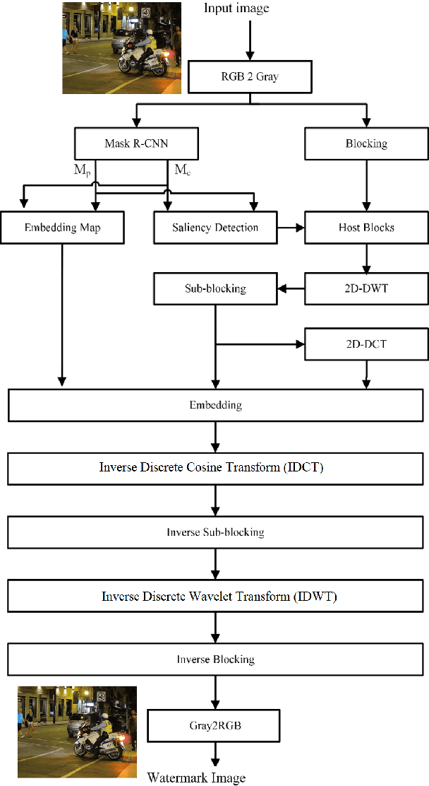 Figure 1 for Adaptive Control of Embedding Strength in Image Watermarking using Neural Networks