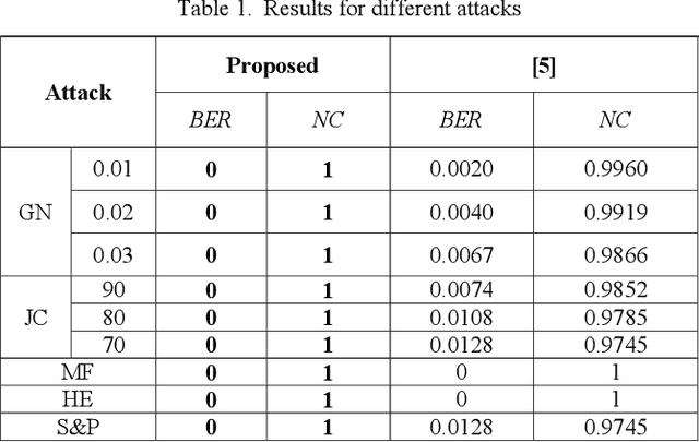Figure 2 for Adaptive Control of Embedding Strength in Image Watermarking using Neural Networks