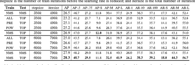 Figure 2 for An Implementation of Faster RCNN with Study for Region Sampling