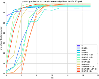 Figure 2 for Smaller Models, Better Generalization