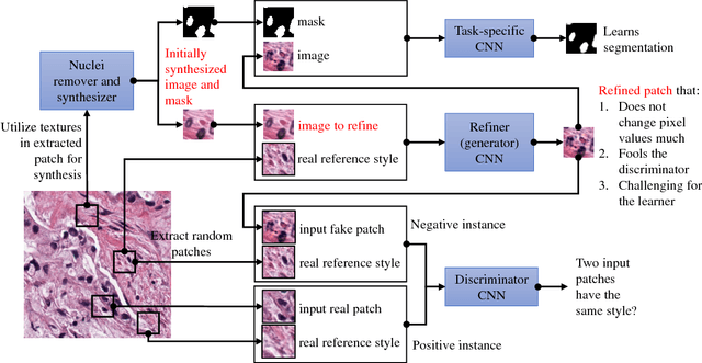 Figure 3 for Unsupervised Histopathology Image Synthesis
