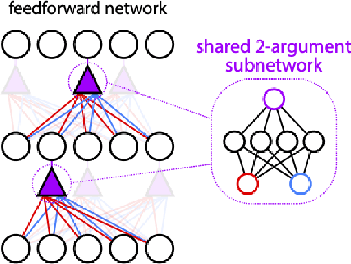 Figure 1 for Two-argument activation functions learn soft XOR operations like cortical neurons