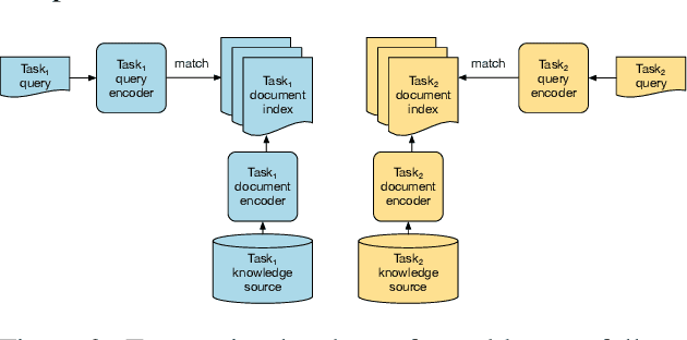 Figure 3 for Multi-task Retrieval for Knowledge-Intensive Tasks