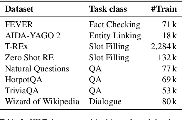 Figure 4 for Multi-task Retrieval for Knowledge-Intensive Tasks