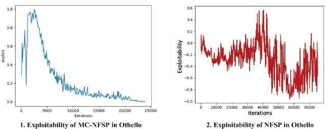 Figure 3 for Monte Carlo Neural Fictitious Self-Play: Approach to Approximate Nash equilibrium of Imperfect-Information Games