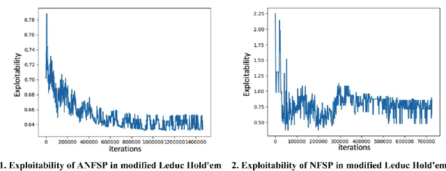 Figure 4 for Monte Carlo Neural Fictitious Self-Play: Approach to Approximate Nash equilibrium of Imperfect-Information Games