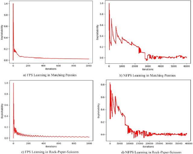 Figure 1 for Monte Carlo Neural Fictitious Self-Play: Approach to Approximate Nash equilibrium of Imperfect-Information Games