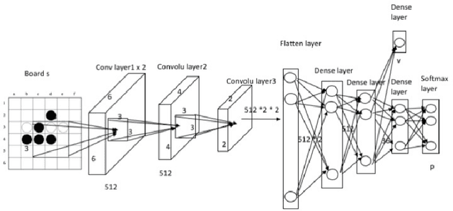 Figure 2 for Monte Carlo Neural Fictitious Self-Play: Approach to Approximate Nash equilibrium of Imperfect-Information Games