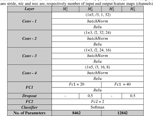 Figure 2 for Automatic Emotion Recognition (AER) System based on Two-Level Ensemble of Lightweight Deep CNN Models
