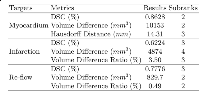 Figure 4 for Cascaded Framework for Automatic Evaluation of Myocardial Infarction from Delayed-Enhancement Cardiac MRI