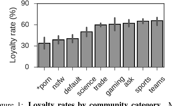 Figure 1 for Loyalty in Online Communities