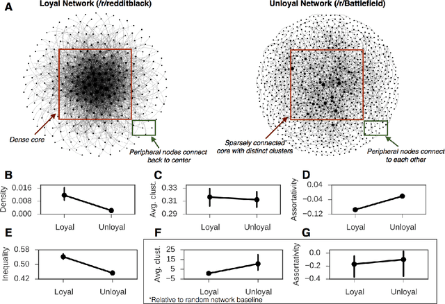 Figure 2 for Loyalty in Online Communities