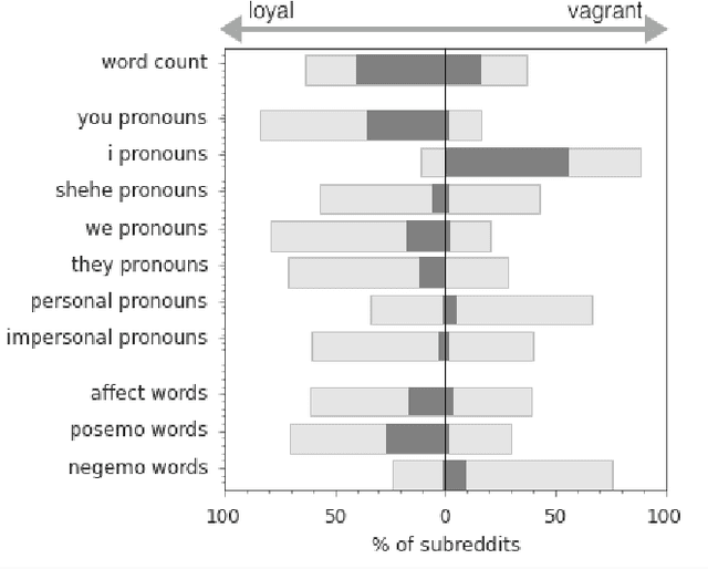 Figure 3 for Loyalty in Online Communities