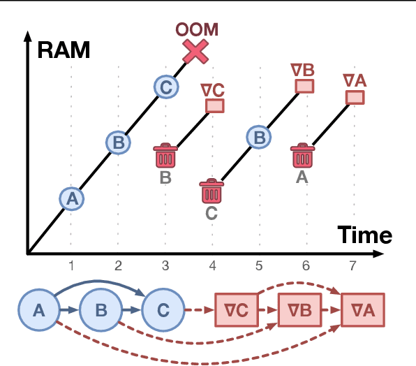 Figure 3 for Checkmate: Breaking the Memory Wall with Optimal Tensor Rematerialization