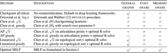 Figure 2 for Checkmate: Breaking the Memory Wall with Optimal Tensor Rematerialization