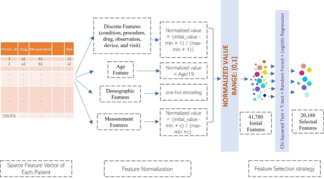 Figure 3 for Deep Learning Prediction of Severe Health Risks for Pediatric COVID-19 Patients with a Large Feature Set in 2021 BARDA Data Challenge