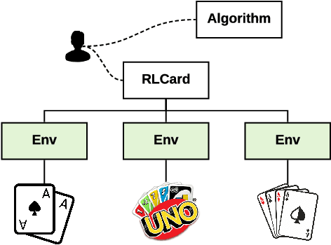 Figure 1 for RLCard: A Toolkit for Reinforcement Learning in Card Games