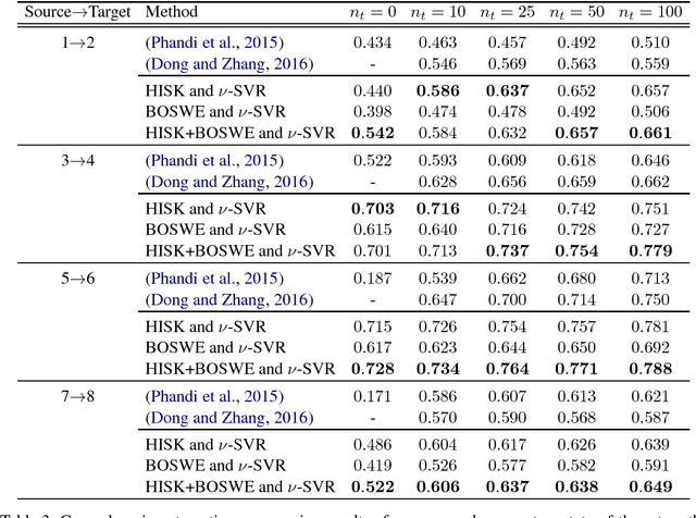 Figure 3 for Automated essay scoring with string kernels and word embeddings