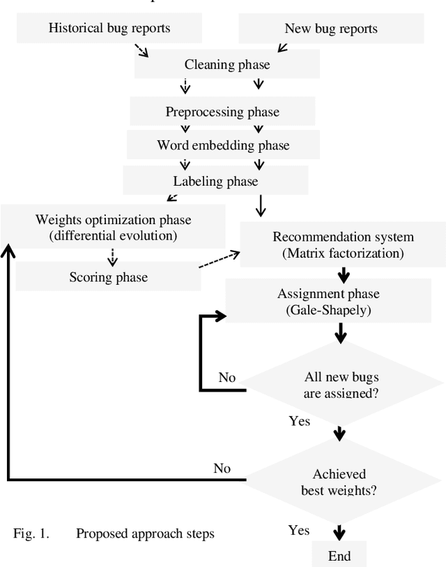 Figure 1 for Bug Fix Time Optimization Using Matrix Factorization and Iterative Gale-Shaply Algorithms