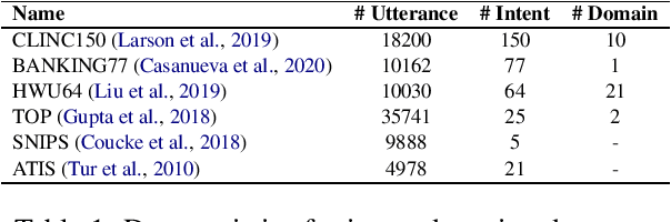 Figure 1 for Few-Shot Intent Detection via Contrastive Pre-Training and Fine-Tuning