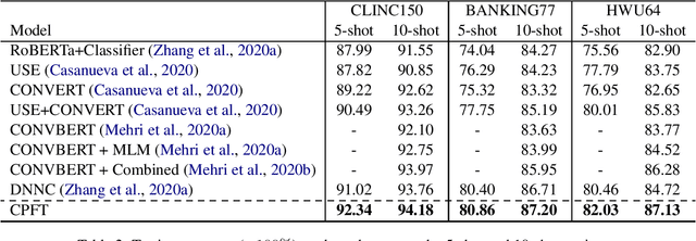 Figure 2 for Few-Shot Intent Detection via Contrastive Pre-Training and Fine-Tuning