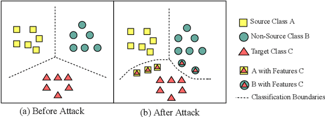 Figure 4 for CASSOCK: Viable Backdoor Attacks against DNN in The Wall of Source-Specific Backdoor Defences