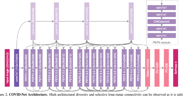 Figure 2 for COVID-Net: A Tailored Deep Convolutional Neural Network Design for Detection of COVID-19 Cases from Chest X-Ray Images