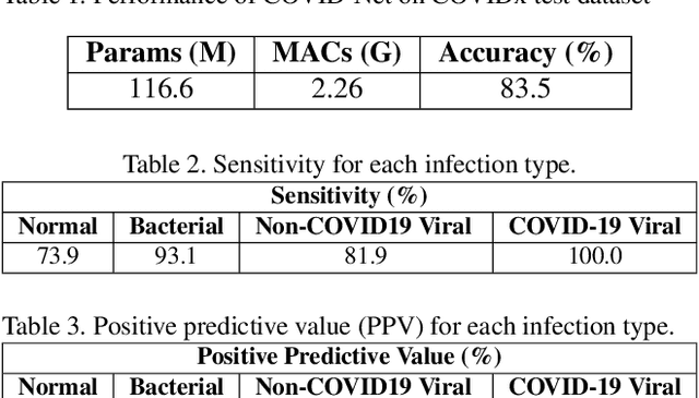 Figure 3 for COVID-Net: A Tailored Deep Convolutional Neural Network Design for Detection of COVID-19 Cases from Chest Radiography Images