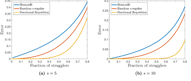 Figure 3 for Approximate Gradient Coding via Sparse Random Graphs