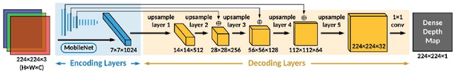 Figure 2 for FastDepth: Fast Monocular Depth Estimation on Embedded Systems