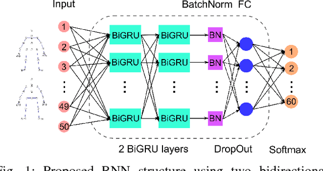 Figure 1 for Two-Stream RNN/CNN for Action Recognition in 3D Videos