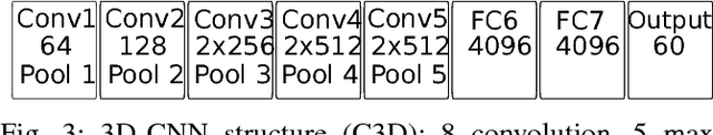 Figure 3 for Two-Stream RNN/CNN for Action Recognition in 3D Videos
