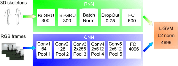 Figure 4 for Two-Stream RNN/CNN for Action Recognition in 3D Videos