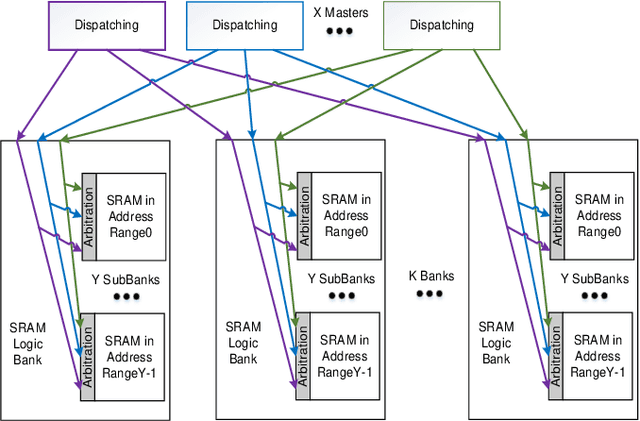Figure 3 for A Many-ported and Shared Memory Architecture for High-Performance ADAS SoCs