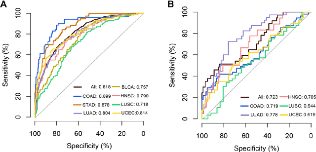 Figure 4 for Pan-cancer computational histopathology reveals tumor mutational burden status through weakly-supervised deep learning