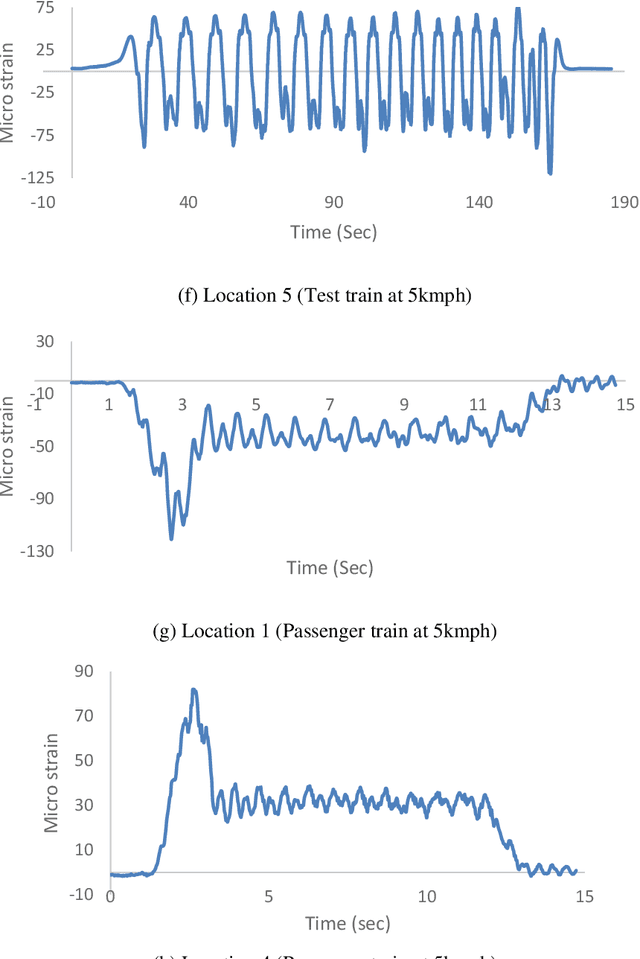 Figure 4 for Learning via Long Short-Term Memory  network for predicting strains in Railway Bridge members under train induced vibration