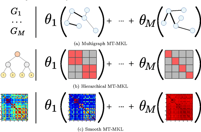 Figure 2 for Framework for Multi-task Multiple Kernel Learning and Applications in Genome Analysis