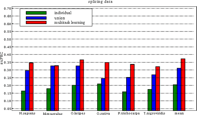 Figure 3 for Framework for Multi-task Multiple Kernel Learning and Applications in Genome Analysis