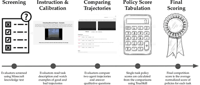 Figure 2 for The MineRL BASALT Competition on Learning from Human Feedback