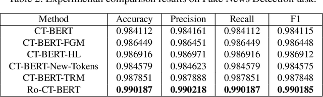 Figure 3 for Transformer-based Language Model Fine-tuning Methods for COVID-19 Fake News Detection