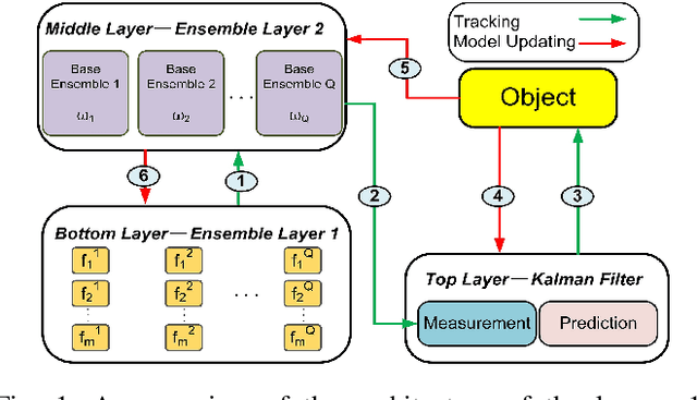 Figure 1 for Robust Object Tracking with a Hierarchical Ensemble Framework