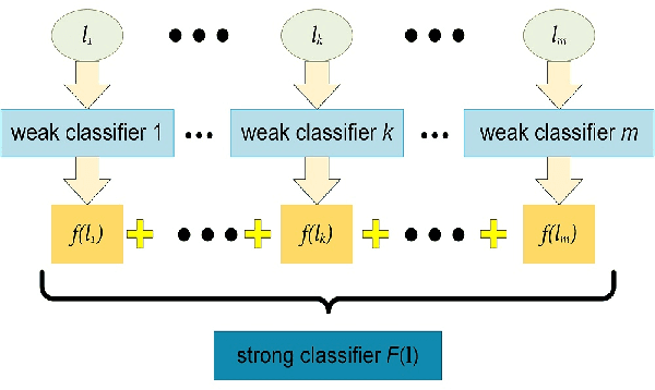 Figure 3 for Robust Object Tracking with a Hierarchical Ensemble Framework