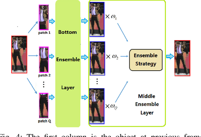 Figure 4 for Robust Object Tracking with a Hierarchical Ensemble Framework