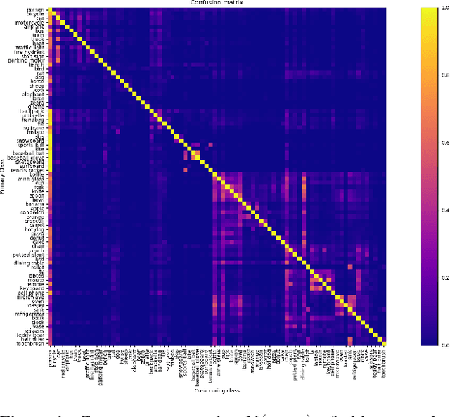 Figure 2 for Not Using the Car to See the Sidewalk: Quantifying and Controlling the Effects of Context in Classification and Segmentation