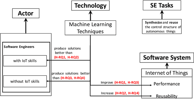 Figure 1 for Software Engineers vs. Machine Learning Algorithms: An Empirical Study Assessing Performance and Reuse Tasks