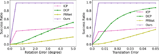 Figure 2 for Deterministic PointNetLK for Generalized Registration