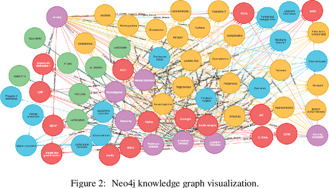 Figure 3 for Knowledge Graph-based Neurodegenerative Diseases and Diet Relationship Discovery