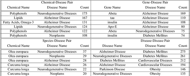 Figure 2 for Knowledge Graph-based Neurodegenerative Diseases and Diet Relationship Discovery