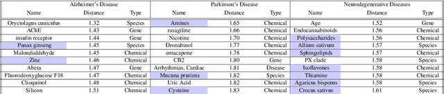 Figure 4 for Knowledge Graph-based Neurodegenerative Diseases and Diet Relationship Discovery