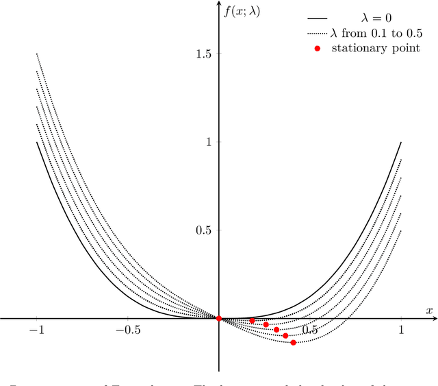 Figure 1 for Characterizing Parametric and Convergence Stability in Nonconvex and Nonsmooth Optimizations: A Geometric Approach
